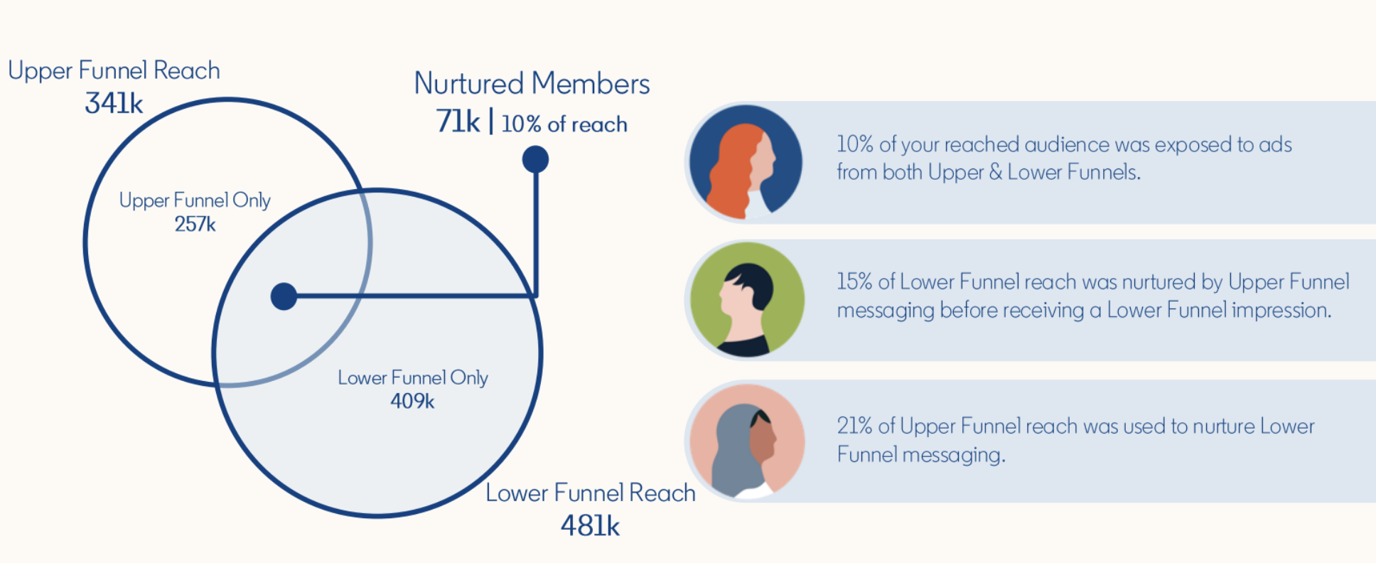 Venn diagram showing overlap between upper- and lower-funnel LinkedIn audiences and nurtured members