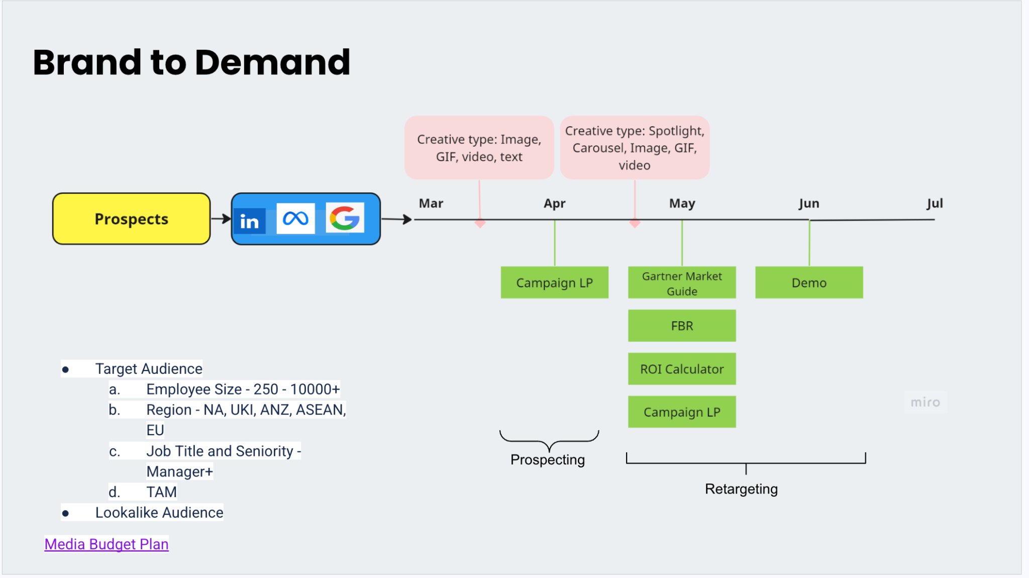 Brand-to-demand targeting framework mapping audience definition, prospecting, retargeting and conversion offers
