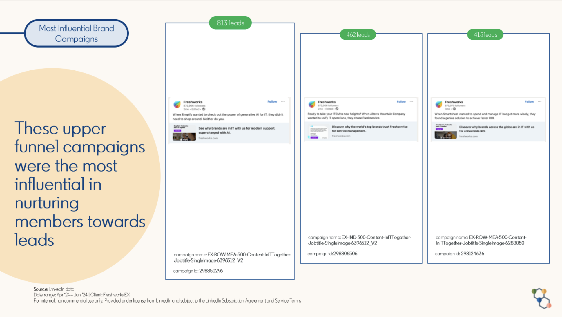 Upper-funnel LinkedIn customer-proof campaigns that influenced lead nurturing
